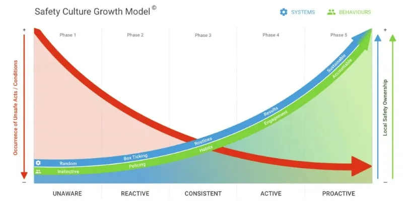 Safety Culture Growth Model